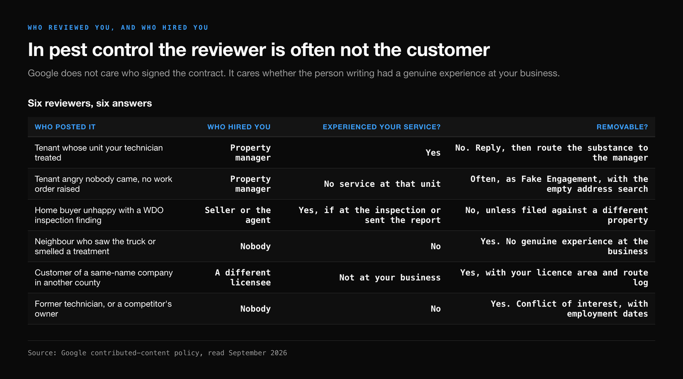 Table of six reviewer types against who hired the company, whether they experienced the service and whether the review is removable, from a treated tenant which is not removable to a former technician which is