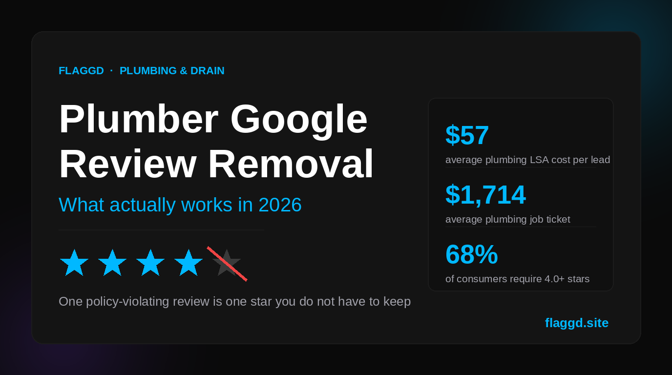 Four cyan stars and one struck-out grey star beside 2026 plumbing benchmarks of $57 cost per lead, $1,714 average ticket and 68% of consumers requiring four stars
