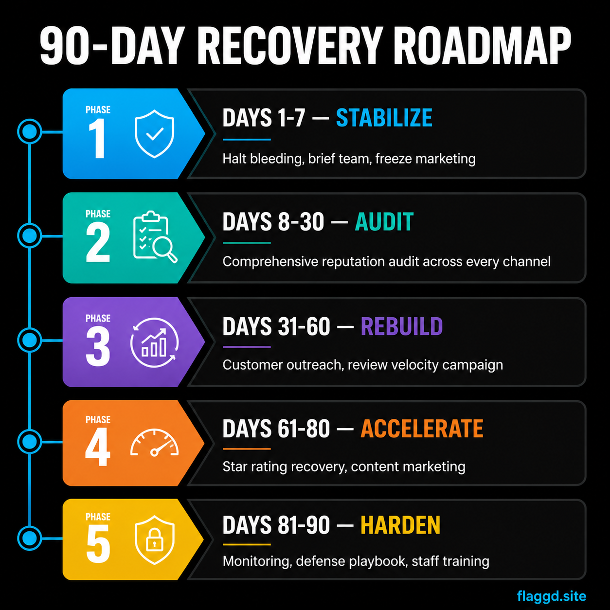 90-day post-extortion recovery roadmap with five phases