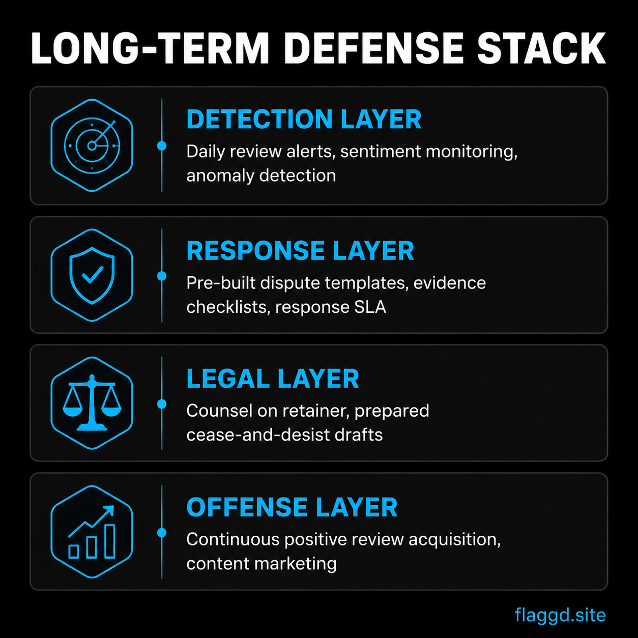 Long-term defense stack — detection, response, legal, offense layers