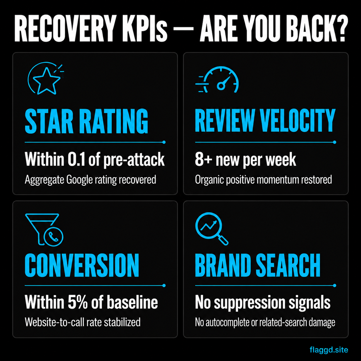Recovery KPIs — star rating, velocity, conversion, brand search