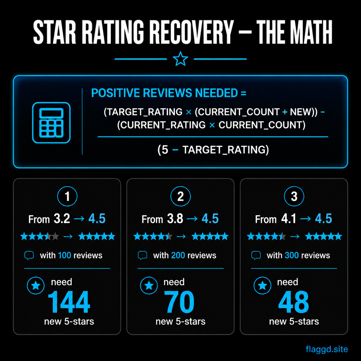 Star rating recovery math — exact formula and example calculations