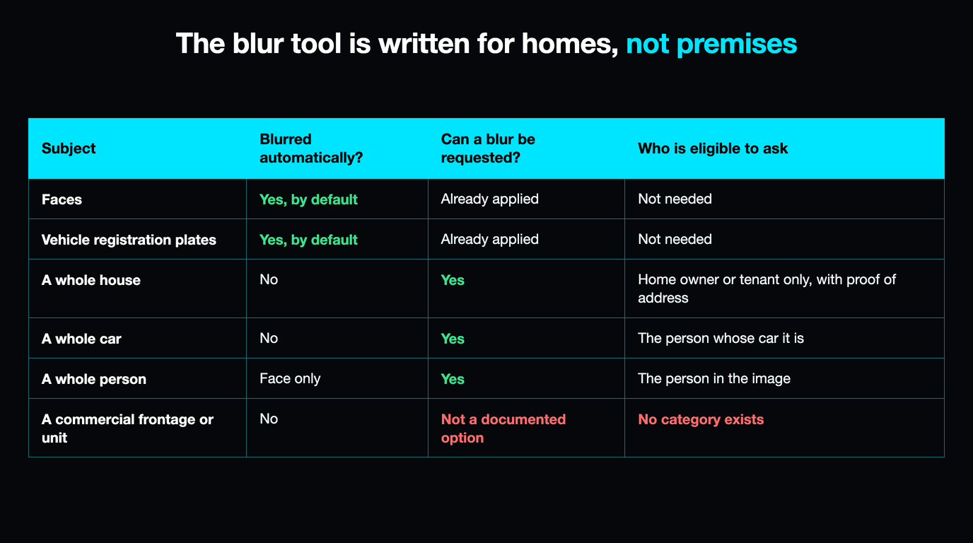 Table of what Street View will blur on request: faces and vehicle registration plates are blurred automatically, a whole house can be blurred by the home owner or tenant with proof of address, a car by its owner and a person by the person in the image, while a commercial frontage or unit has no documented option and no eligible category