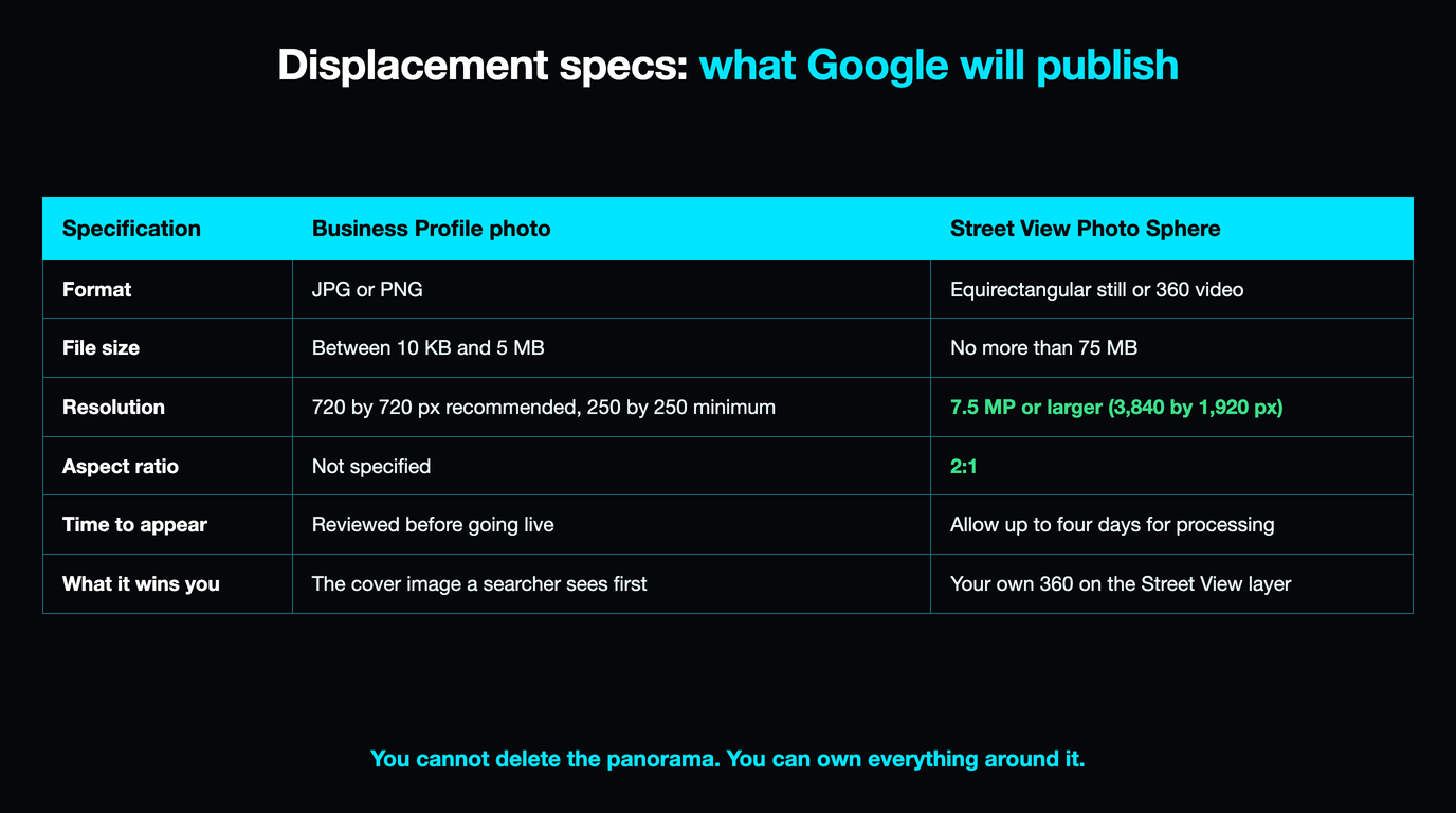 Specification table comparing a Business Profile photo against a Street View Photo Sphere: JPG or PNG between 10 KB and 5 MB at 720 by 720 px recommended, against an equirectangular still or 360 video up to 75 MB at 7.5 MP or larger, 3,840 by 1,920 px, in a 2 to 1 aspect ratio, allowing up to four days for processing