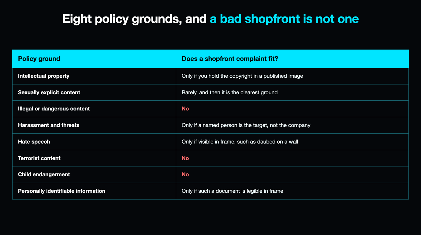 Table mapping the eight Street View policy grounds against a shopfront complaint, showing that four are flat no, three apply only when a person or a legible document is in frame, and intellectual property applies only if you hold the copyright in a published image