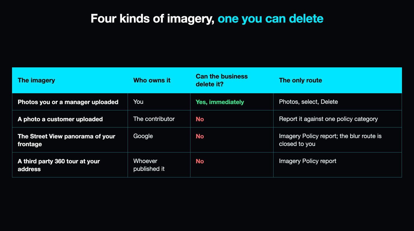Table of four kinds of imagery at a business address: photos you uploaded which you can delete immediately, a customer photo owned by the contributor, the Street View panorama owned by Google, and a third party 360 tour, with only the first deletable by the business