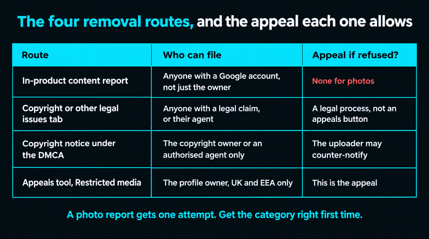 Table of the four removal routes: an in-product content report can be filed by anyone with a Google account and has no appeal for photos; the Copyright or other legal issues tab can be filed by anyone with a legal claim or their agent and is answered by a legal process rather than an appeals button; a DMCA copyright notice can only be filed by the copyright owner or an authorised agent and the uploader may counter-notify; and the appeals tool under Restricted media is open to the profile owner in the UK and EEA only and is itself the appeal