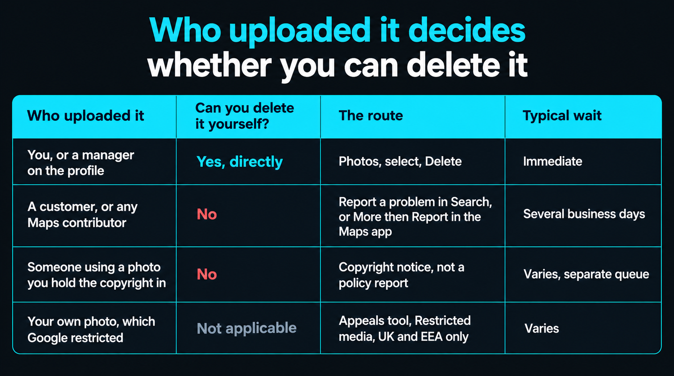 Table of who uploaded a photo against whether you can delete it: your own or a manager's photo can be deleted directly through Photos, select, Delete, immediately; a customer's or any Maps contributor's cannot and must go through Report a problem in Search or More then Report in the Maps app, taking several business days; a photo you hold the copyright in cannot and needs a copyright notice rather than a policy report, in a separate queue; and your own photo that Google restricted goes to the appeals tool under Restricted media, UK and EEA only