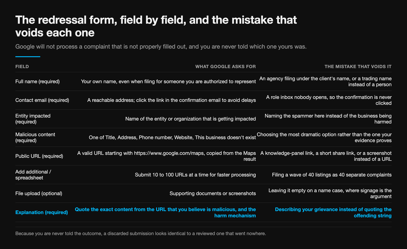 Table of the eight redressal form fields with what Google asks for and the mistake that voids each. Full name: your own name even when filing for someone you represent, voided by an agency filing under the client's name. Contact email: a reachable address whose confirmation link must be clicked, voided by a role inbox nobody opens. Entity impacted: the organization getting impacted, voided by naming the spammer instead. Malicious content: one of Title, Address, Phone number, Website or This business doesn't exist, voided by choosing the most dramatic option rather than the one your evidence proves. Public URL: a valid URL starting https colon slash slash www.google.com slash maps, voided by a knowledge-panel link or a screenshot. Add additional or spreadsheet: 10 to 100 URLs at a time, voided by filing 40 listings as 40 complaints. File upload: supporting documents, voided by leaving it empty on a name case. Explanation: quote the exact content and the harm mechanism, voided by describing your grievance instead of quoting the offending string