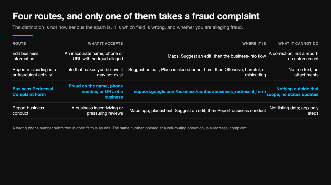 Table of Google's four reporting routes. Edit business information accepts an inaccurate name, phone or URL with no fraud alleged, lives in Maps under Suggest an edit, and is a correction rather than a report with no enforcement. Report misleading info or fraudulent activity accepts information that makes you believe the place may not exist, sits behind Place is closed or not here then Offensive, harmful, or misleading, and allows no free text and no attachments. The Business Redressal Complaint Form accepts fraud on the name, phone number or URL of a business, lives at support.google.com slash business slash contact slash business redressal form, and takes nothing outside that scope and gives no status updates. Report business conduct accepts a business incentivizing or pressuring reviews, is app-only through the placesheet, and does not cover listing data