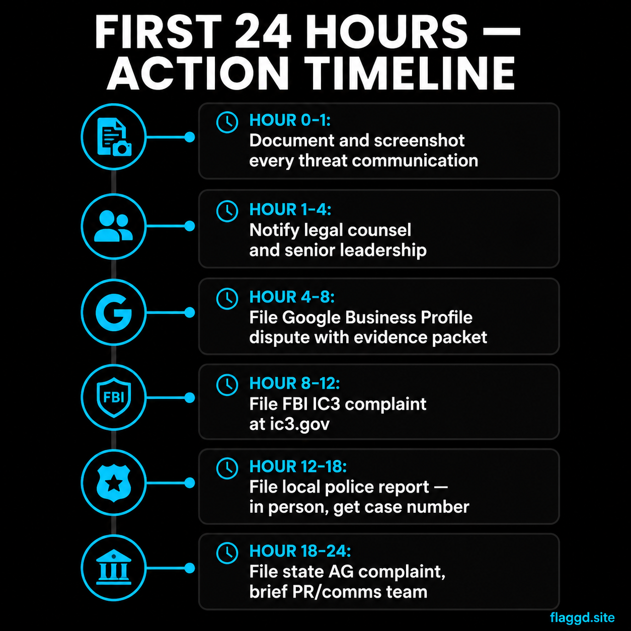 First 24 hours review extortion reporting action timeline