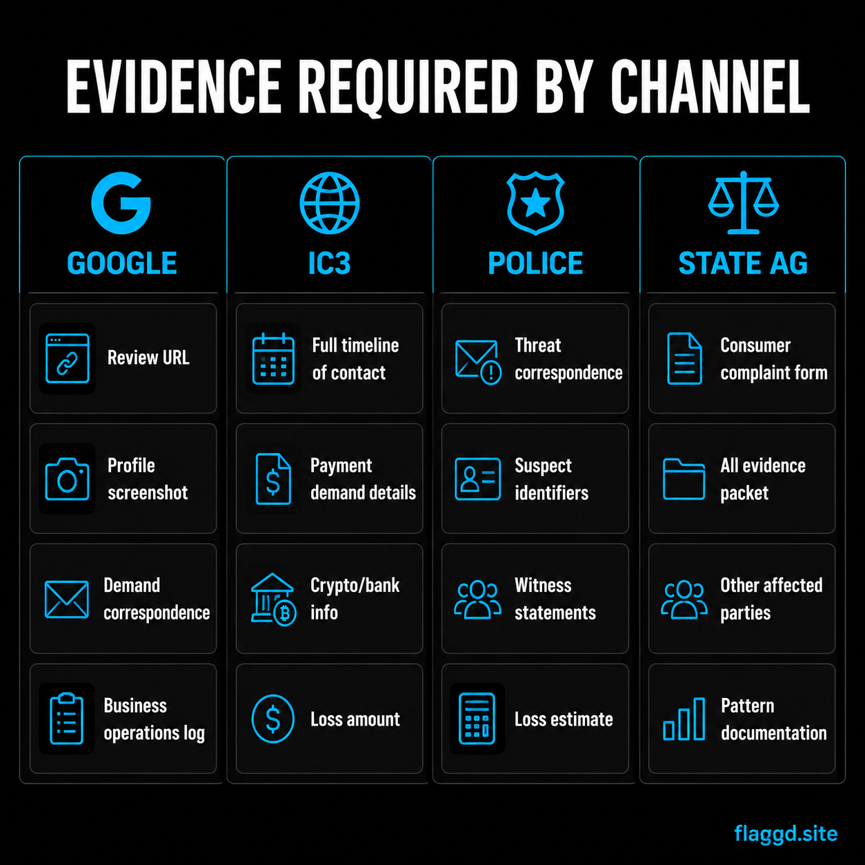 Evidence required by each reporting channel