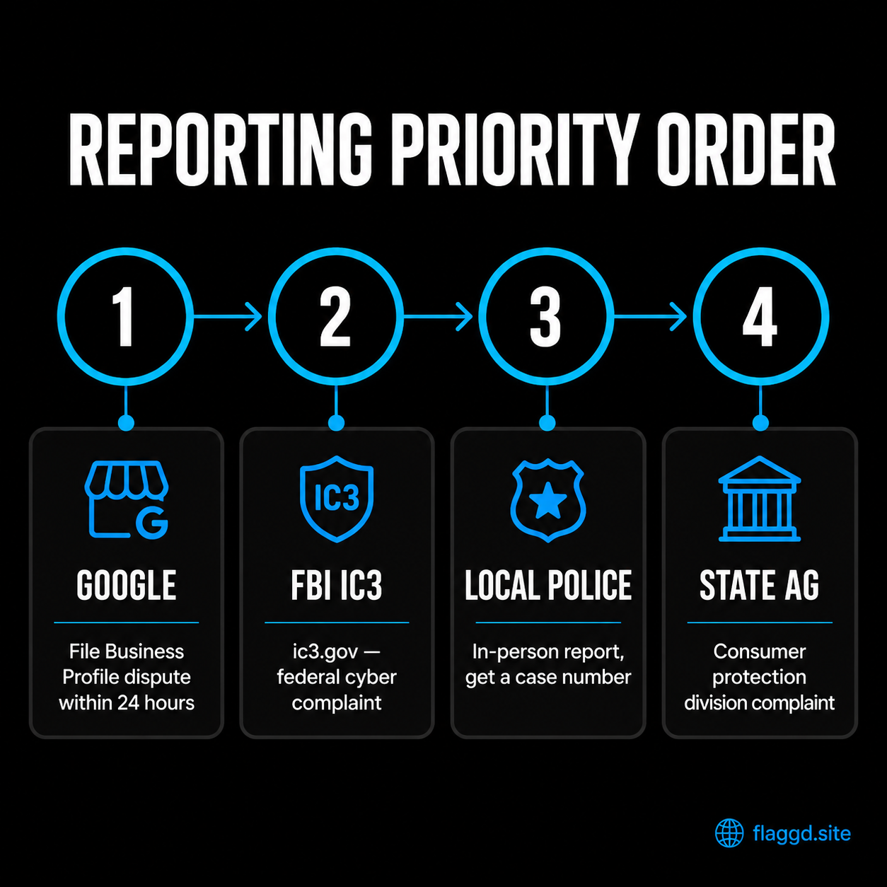 Reporting priority order — Google to FBI to police to state AG