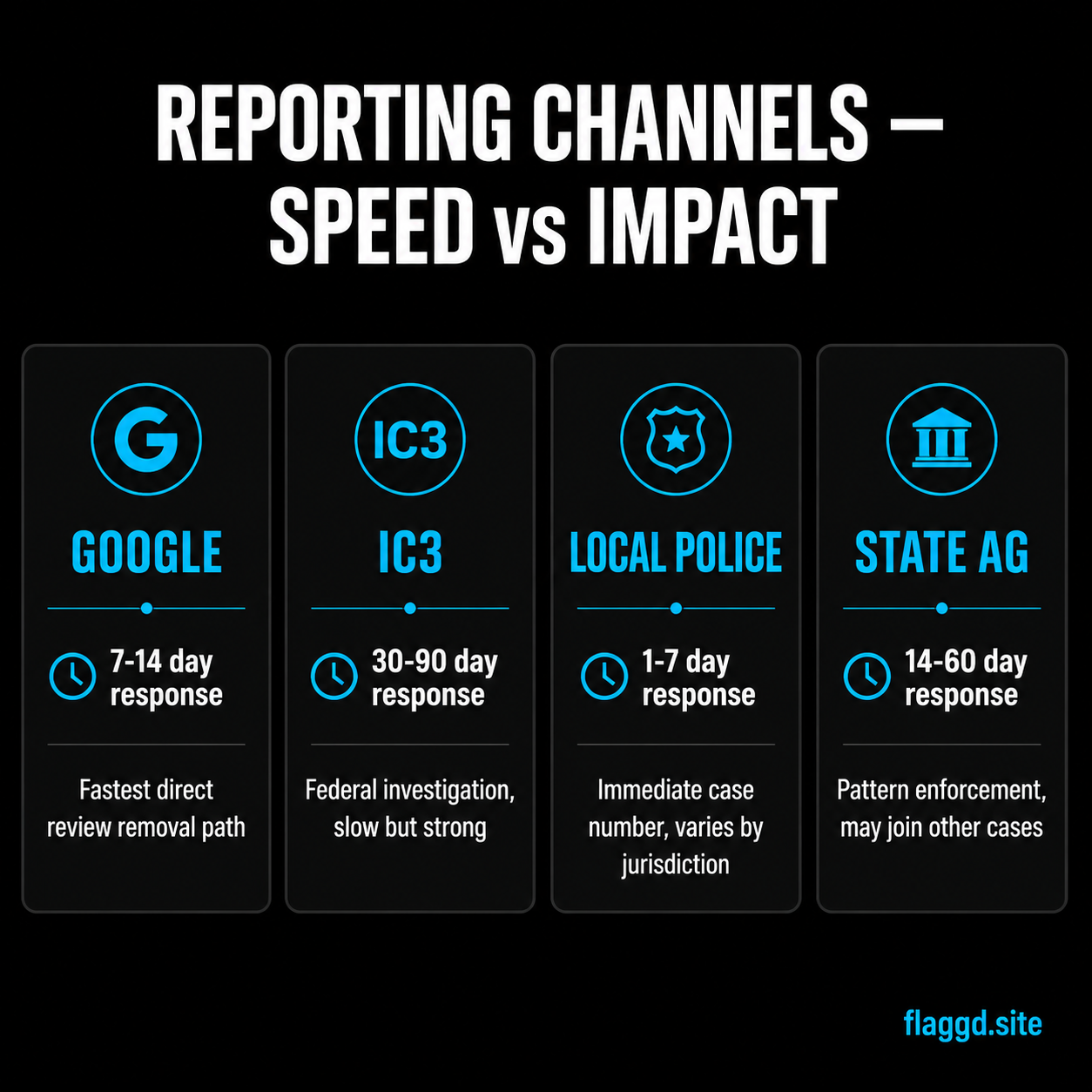 Reporting channels — speed vs impact comparison