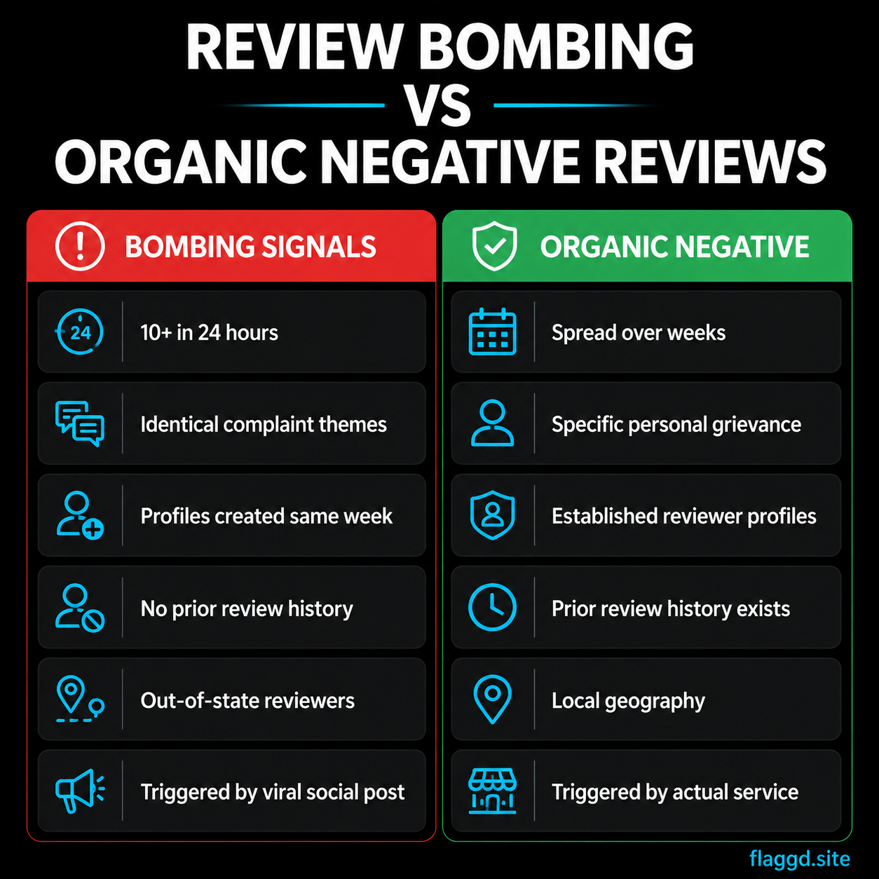 Review bombing signals vs organic negative review signals