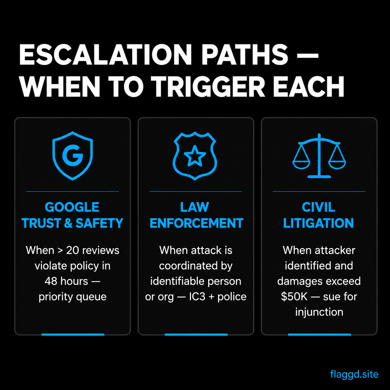 Escalation paths — Google Trust and Safety, law enforcement, civil litigation