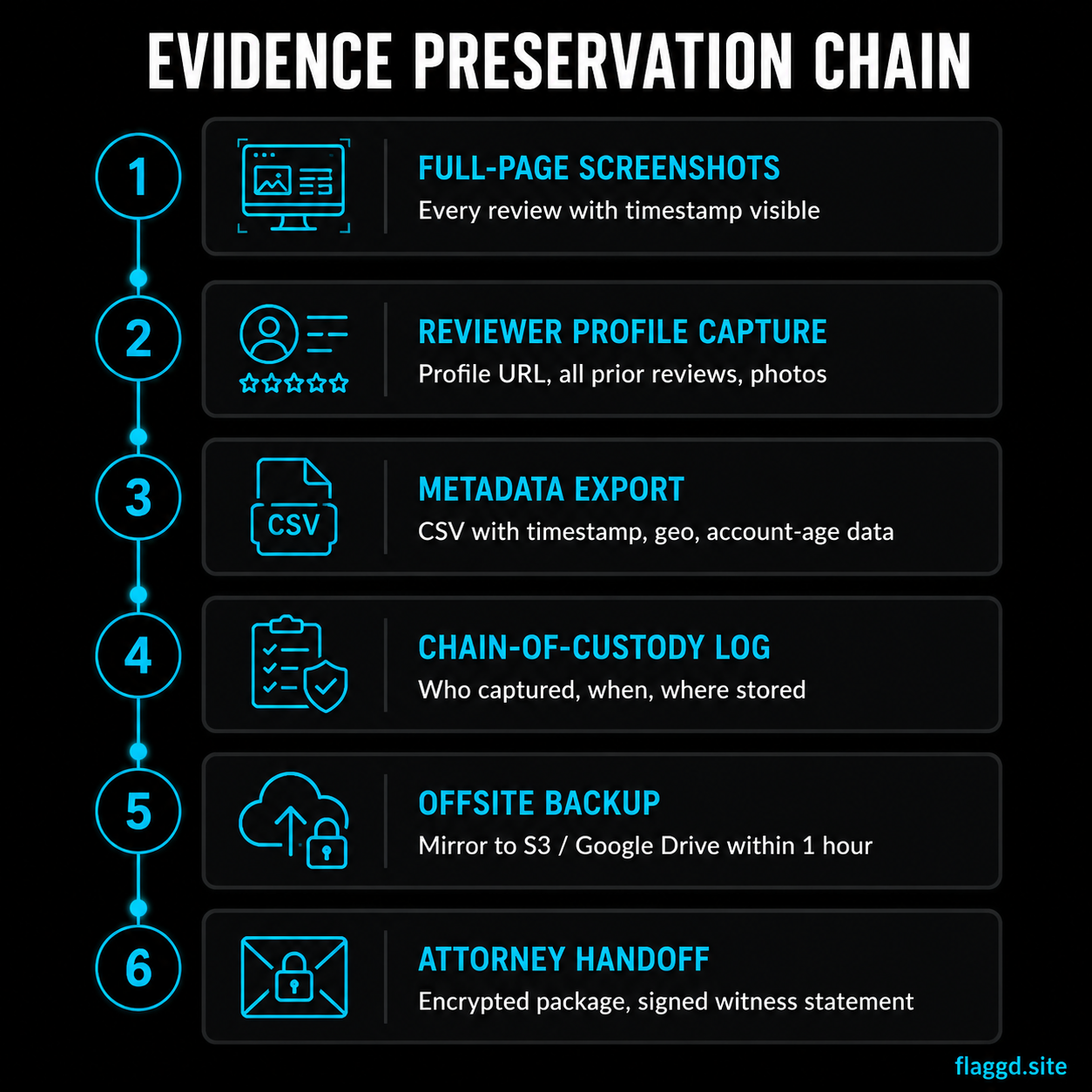 Evidence preservation chain during a live review bombing attack