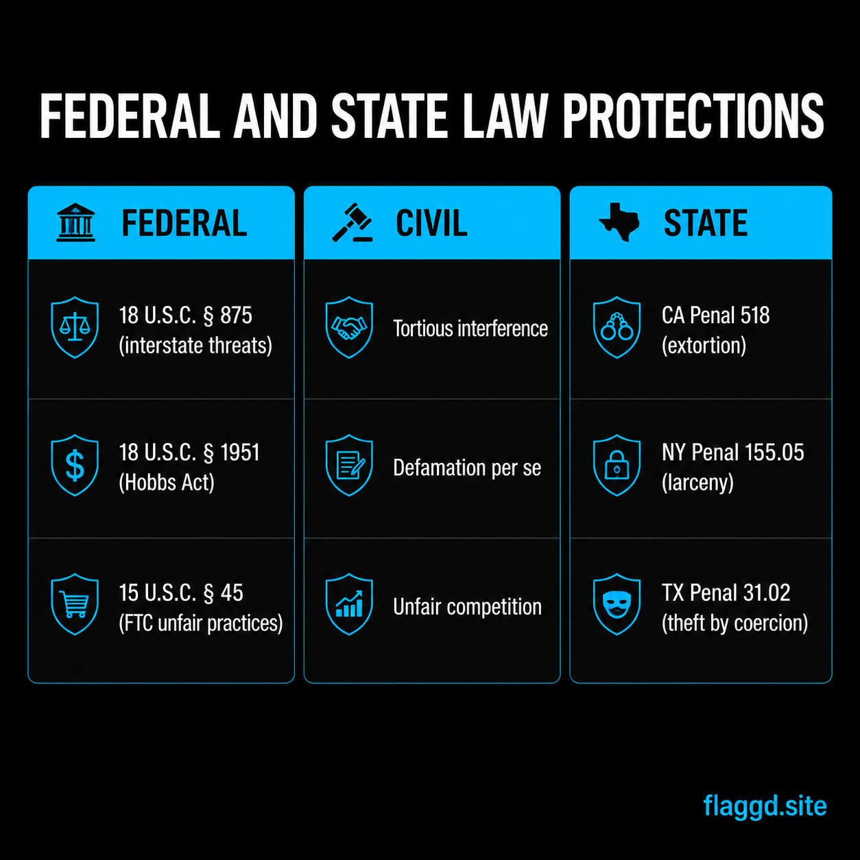 Federal and state law protections against review extortion