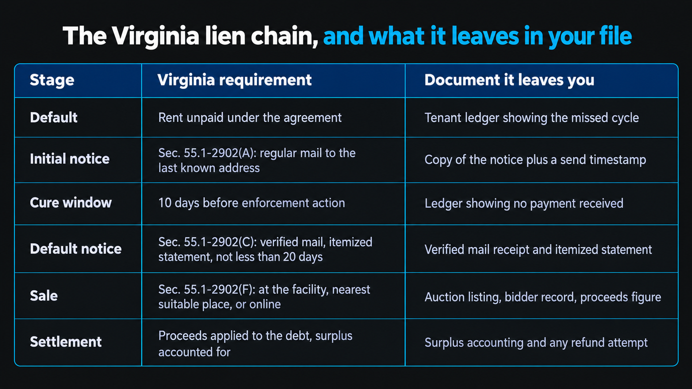 Table of the Virginia lien sale chain and the document each stage leaves in the operator's file: default leaves a tenant ledger showing the missed cycle; the initial notice under section 55.1-2902(A) by regular mail to the last known address leaves a copy and a send timestamp; the ten-day cure window leaves a ledger showing no payment received; the default notice under section 55.1-2902(C) by verified mail with an itemized statement and not less than 20 days leaves the verified mail receipt and the statement; the sale under section 55.1-2902(F) leaves an auction listing, bidder record and proceeds figure; and settlement leaves surplus accounting and any refund attempt