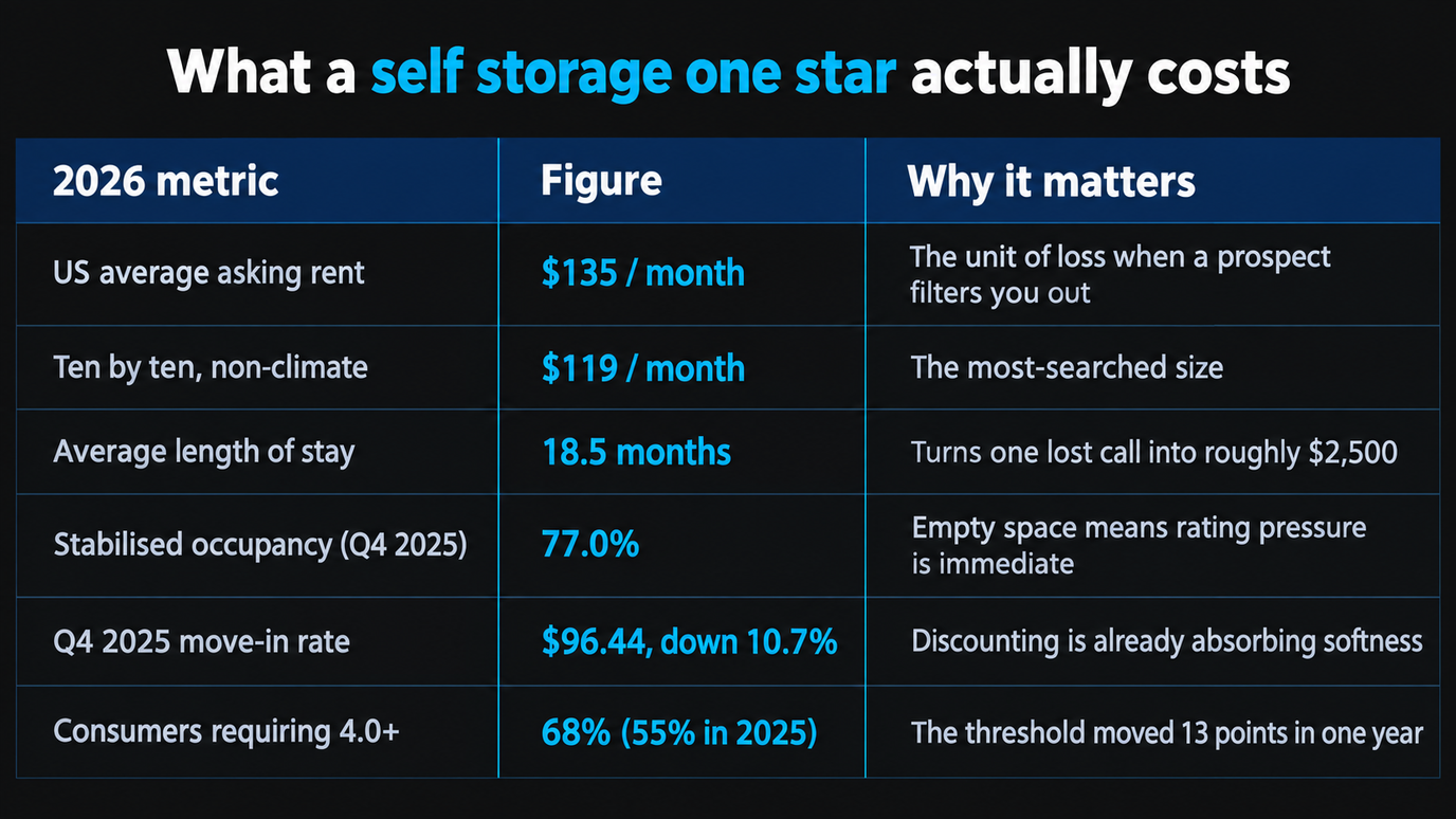 Table of 2026 self storage metrics and why each matters to a review dispute: US average asking rent $135 a month, a ten by ten non-climate unit at $119 a month, average length of stay 18.5 months which turns one lost call into roughly $2,500, stabilised occupancy of 77.0 percent in Q4 2025, a Q4 2025 move-in rate of $96.44 down 10.7 percent, and 68 percent of consumers requiring a 4.0 or better rating against 55 percent in 2025