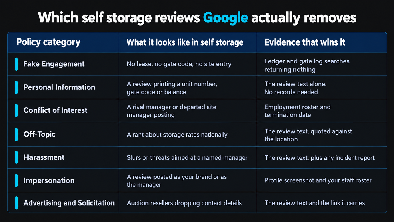 Table of the seven Google policy categories that produce self storage removals, what each looks like in the trade, and the evidence that wins it: Fake Engagement won on ledger and gate log searches returning nothing; Personal Information won on the review text alone; Conflict of Interest won on an employment roster and termination date; Off-Topic won on the review text quoted against the location; Harassment won on the review text plus any incident report; Impersonation won on a profile screenshot and staff roster; and Advertising and Solicitation won on the review text and the link it carries